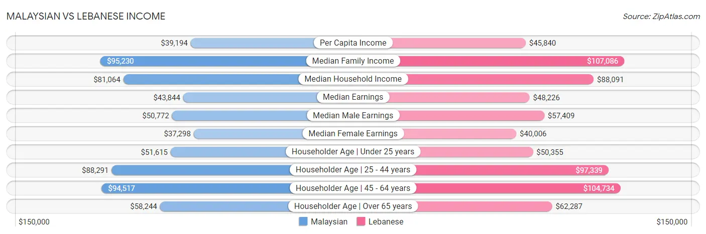 Malaysian vs Lebanese Income