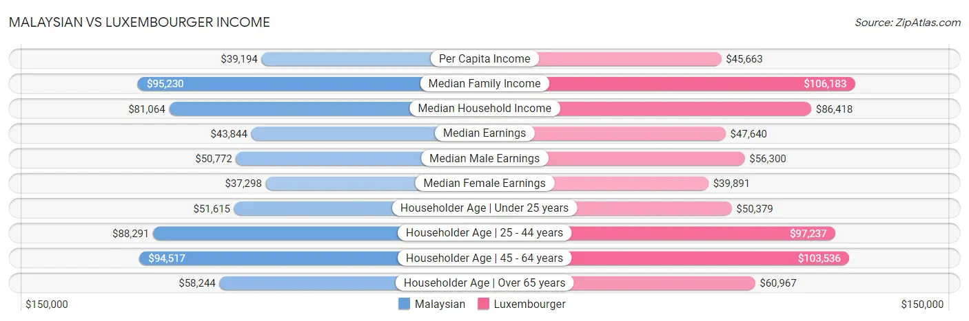 Malaysian vs Luxembourger Income