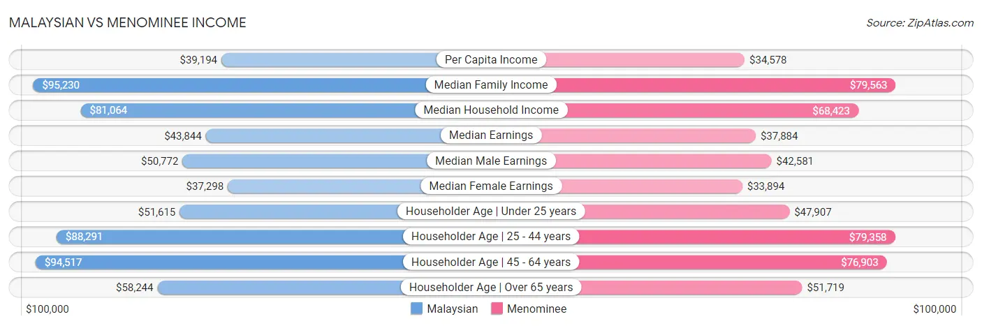 Malaysian vs Menominee Income