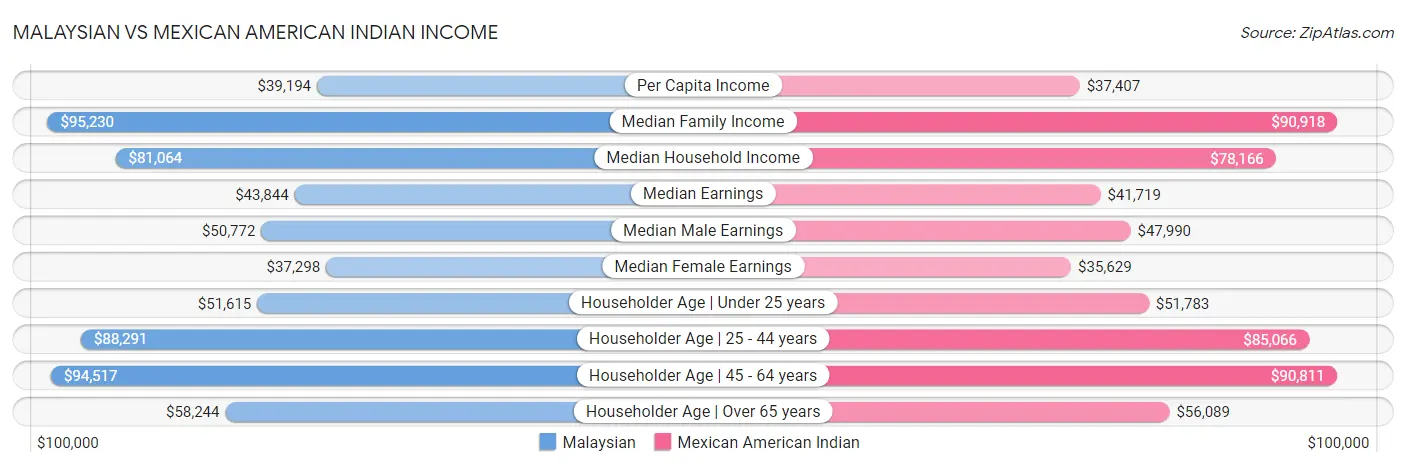 Malaysian vs Mexican American Indian Income