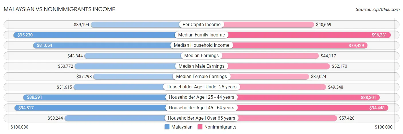 Malaysian vs Nonimmigrants Income