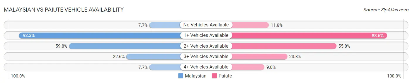 Malaysian vs Paiute Vehicle Availability