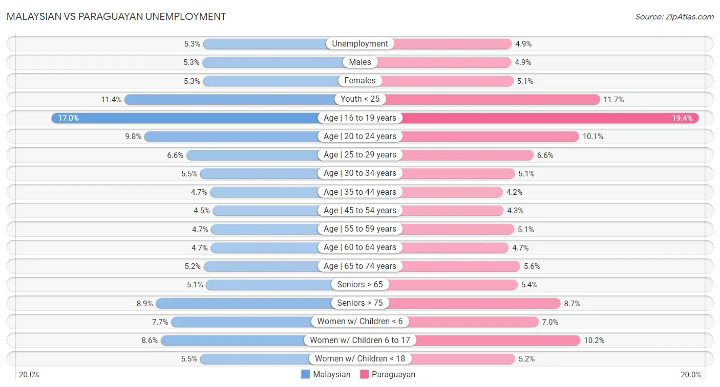Malaysian vs Paraguayan Unemployment