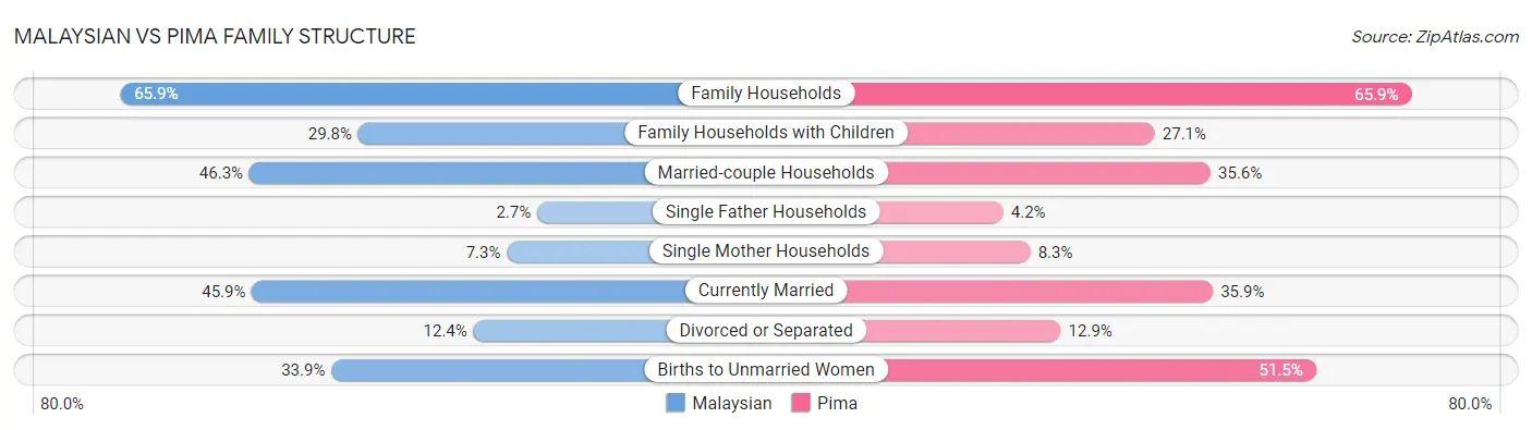 Malaysian vs Pima Family Structure