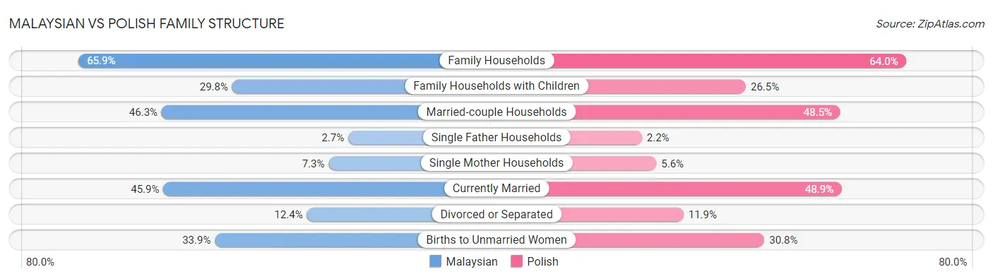 Malaysian vs Polish Family Structure