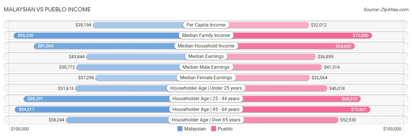 Malaysian vs Pueblo Income