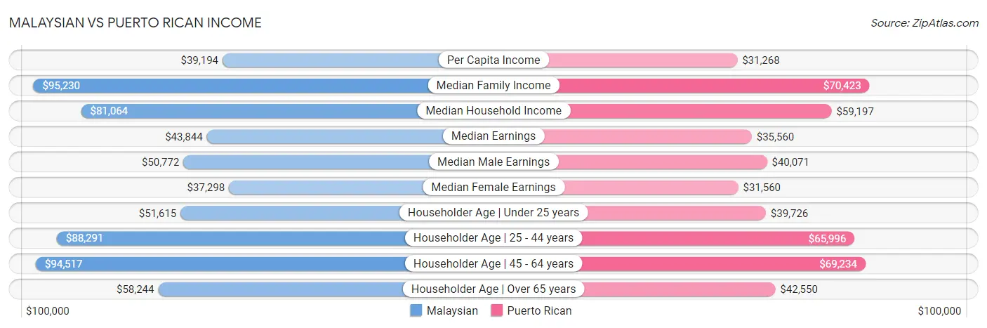 Malaysian vs Puerto Rican Income