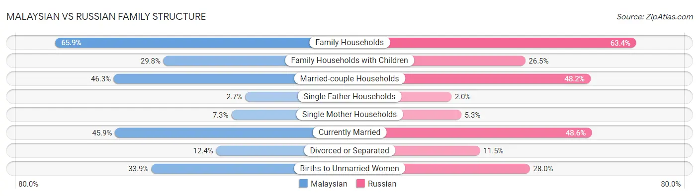 Malaysian vs Russian Family Structure