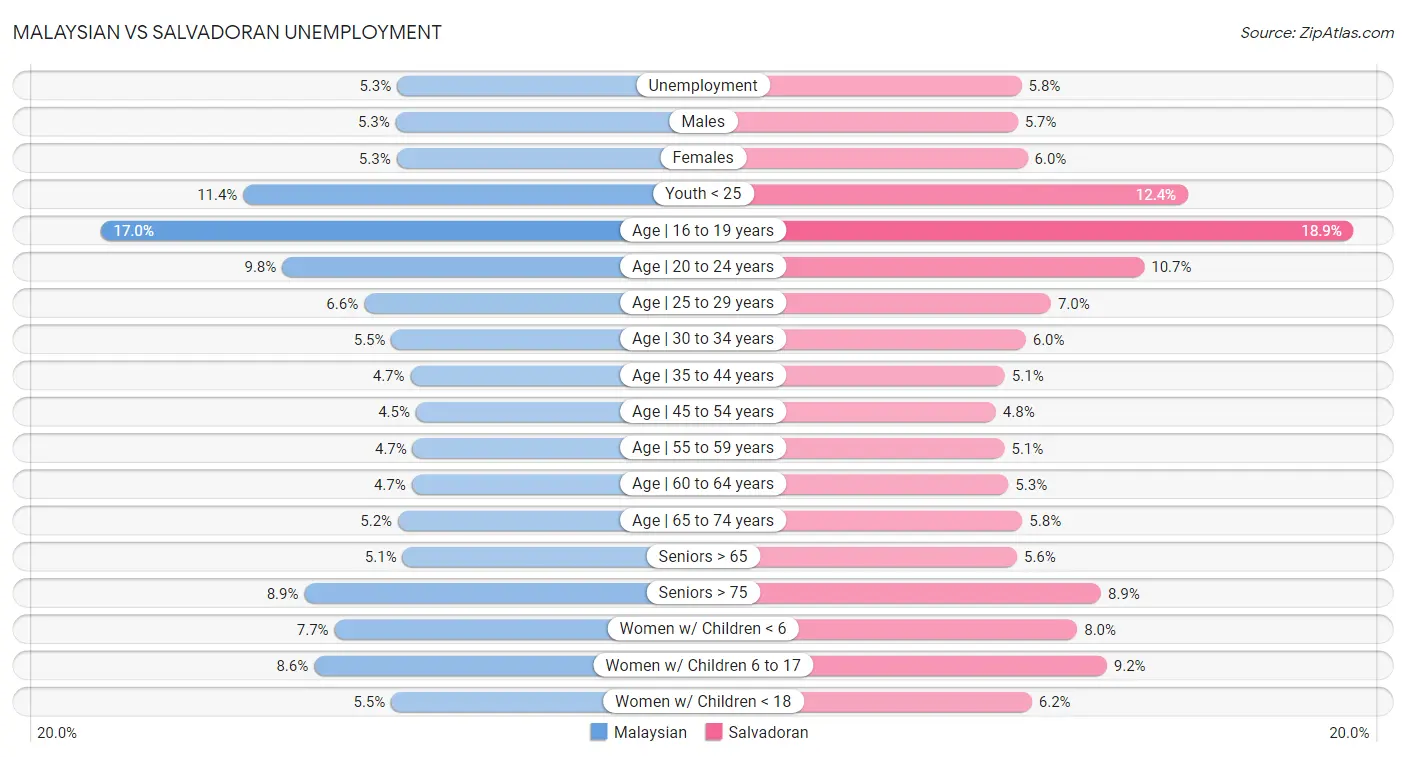 Malaysian vs Salvadoran Unemployment