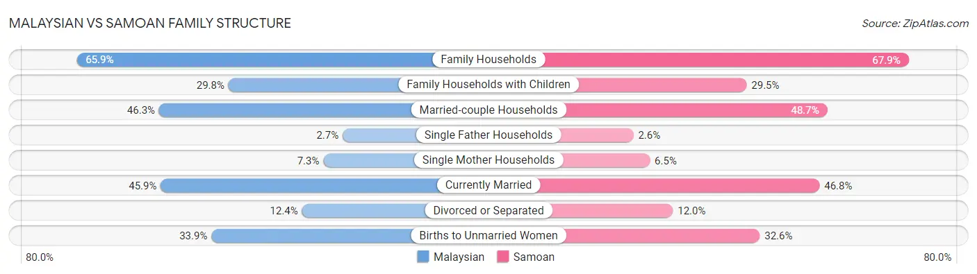 Malaysian vs Samoan Family Structure