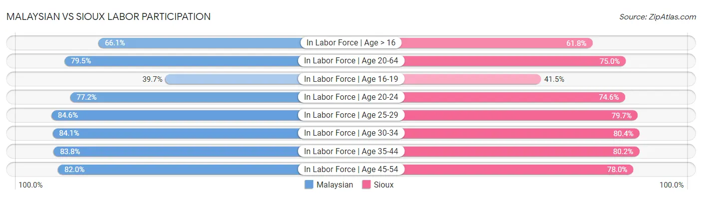 Malaysian vs Sioux Labor Participation