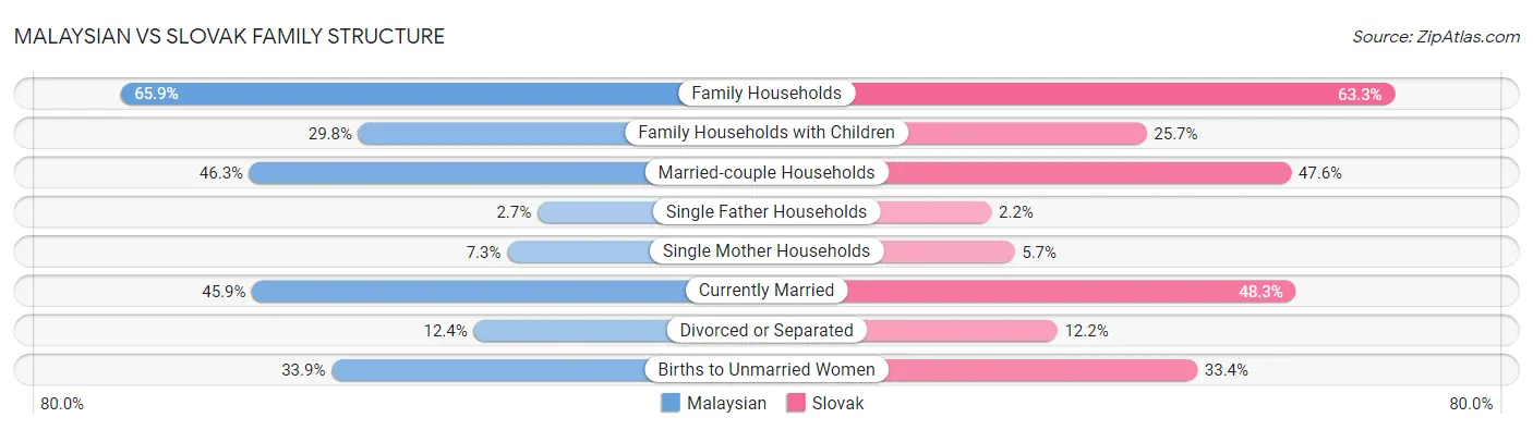 Malaysian vs Slovak Family Structure