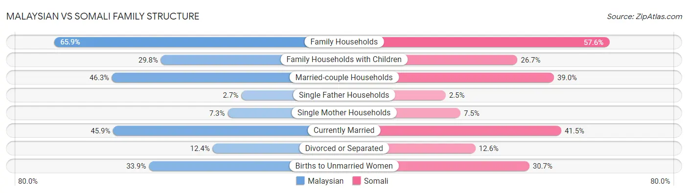 Malaysian vs Somali Family Structure