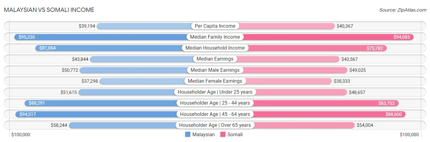 Malaysian vs Somali Income