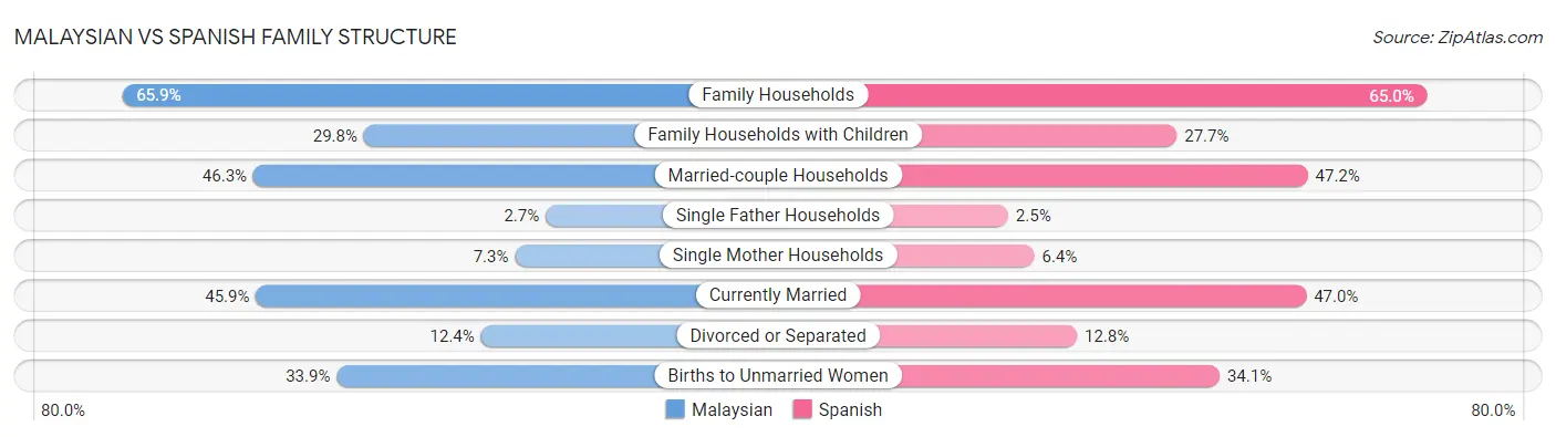 Malaysian vs Spanish Family Structure