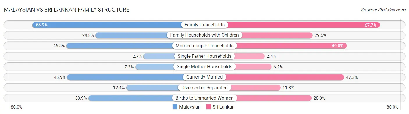 Malaysian vs Sri Lankan Family Structure