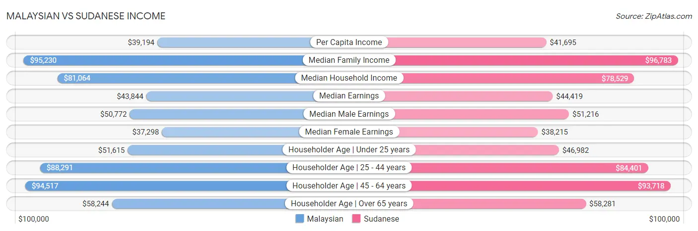 Malaysian vs Sudanese Income