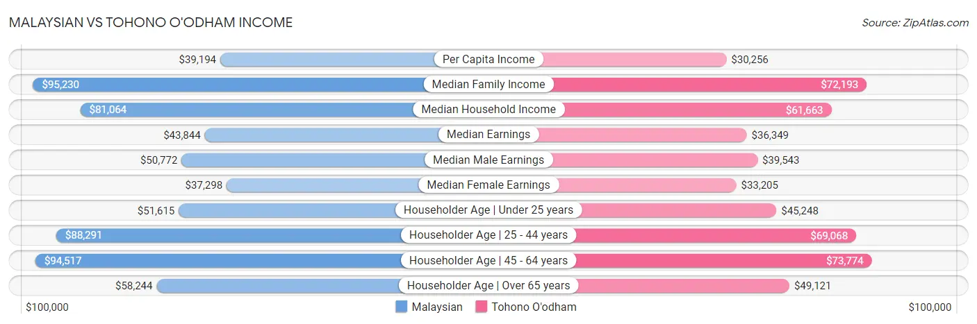 Malaysian vs Tohono O'odham Income