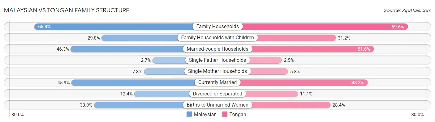 Malaysian vs Tongan Family Structure