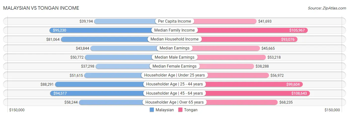 Malaysian vs Tongan Income