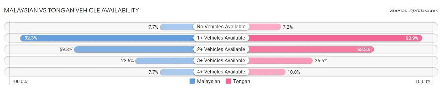 Malaysian vs Tongan Vehicle Availability