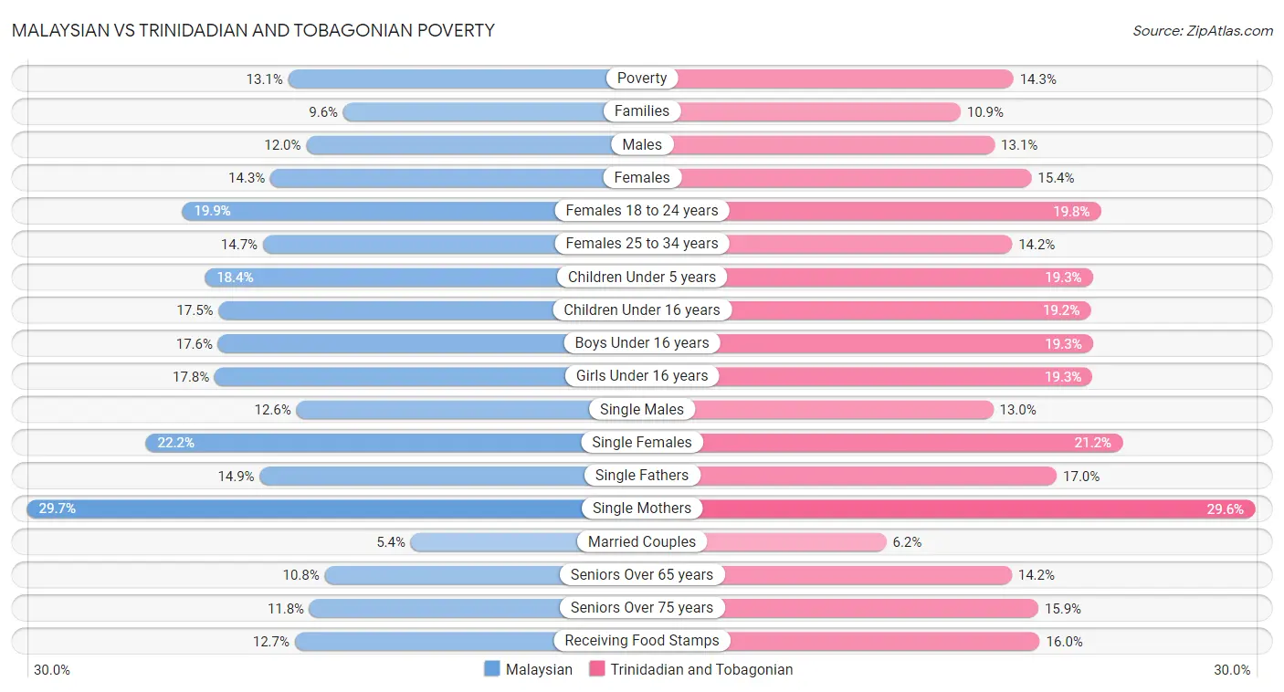 Malaysian vs Trinidadian and Tobagonian Poverty