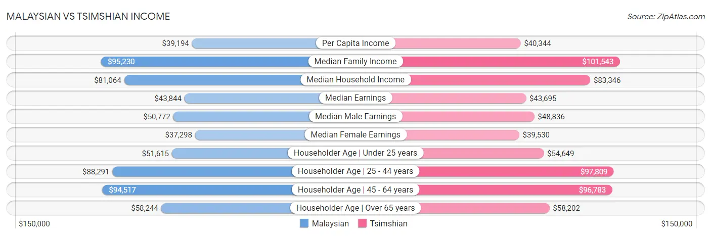 Malaysian vs Tsimshian Income