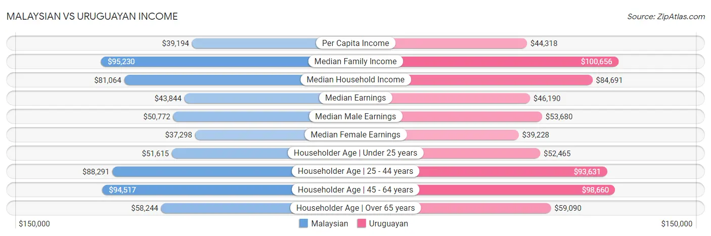 Malaysian vs Uruguayan Income