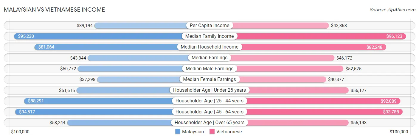 Malaysian vs Vietnamese Income