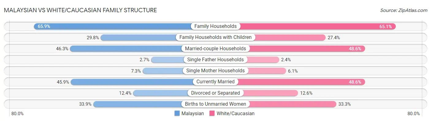 Malaysian vs White/Caucasian Family Structure