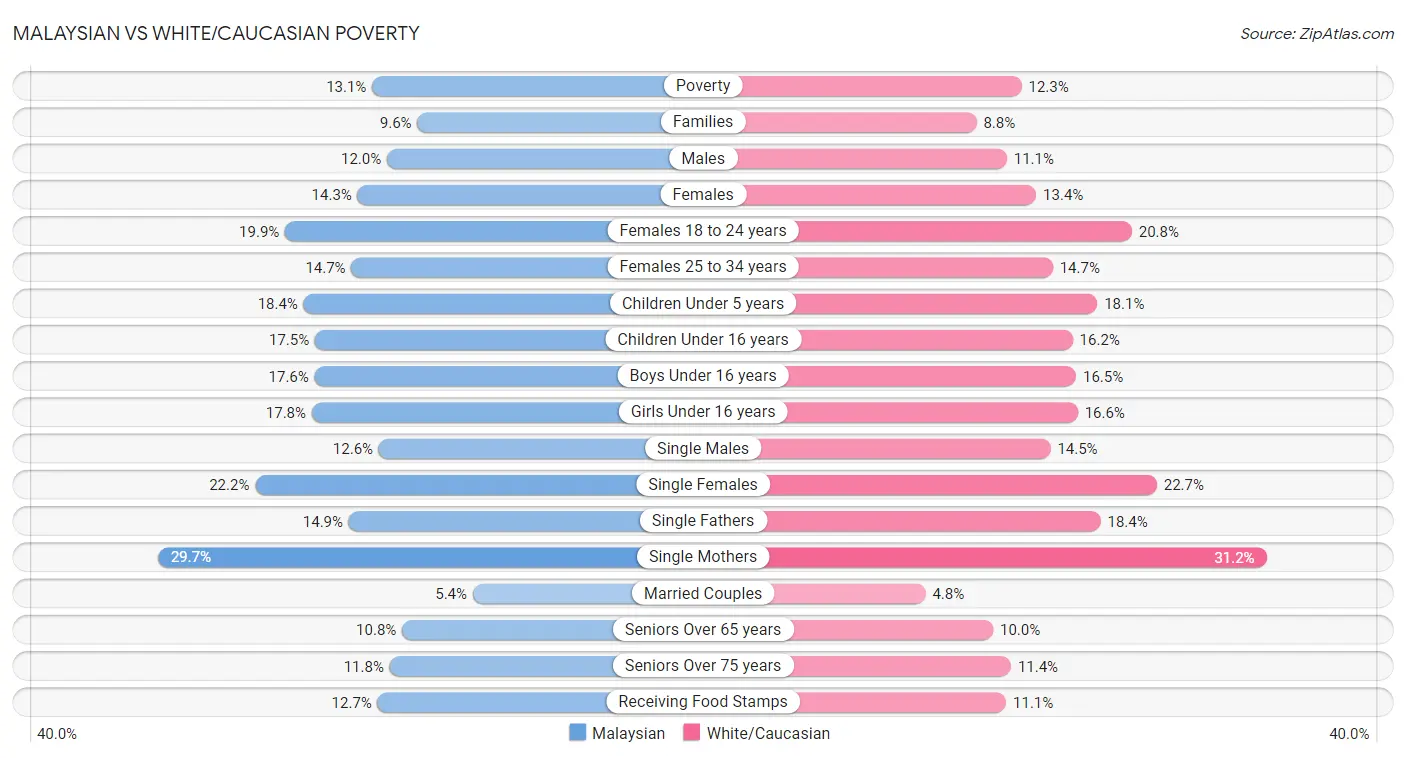 Malaysian vs White/Caucasian Poverty