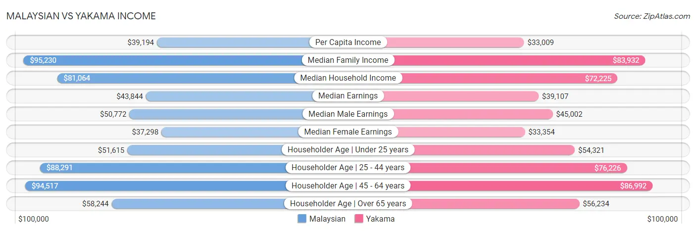 Malaysian vs Yakama Income