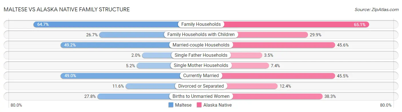 Maltese vs Alaska Native Family Structure
