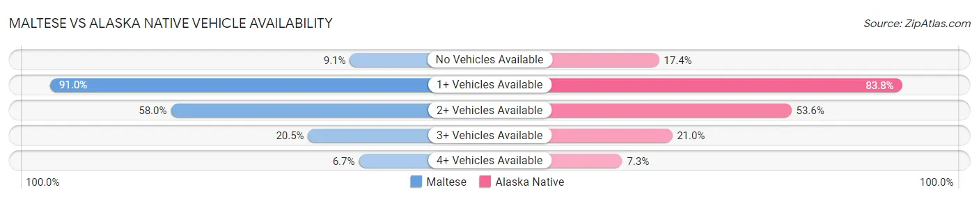 Maltese vs Alaska Native Vehicle Availability