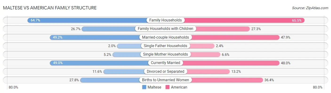 Maltese vs American Family Structure