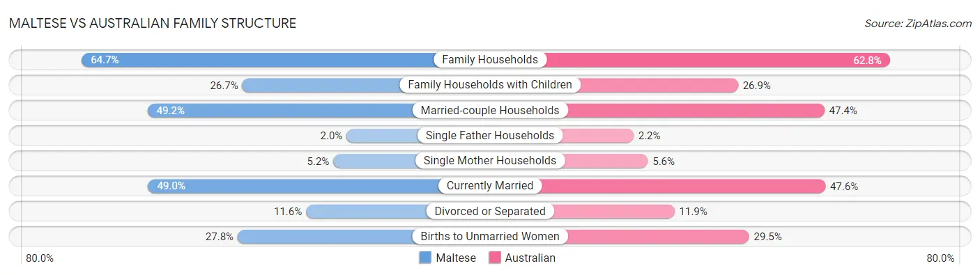 Maltese vs Australian Family Structure