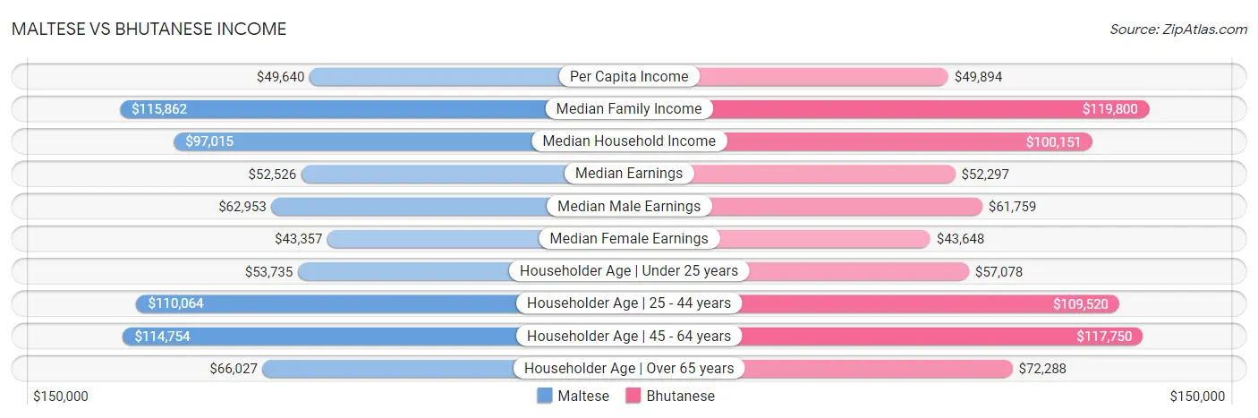 Maltese vs Bhutanese Income