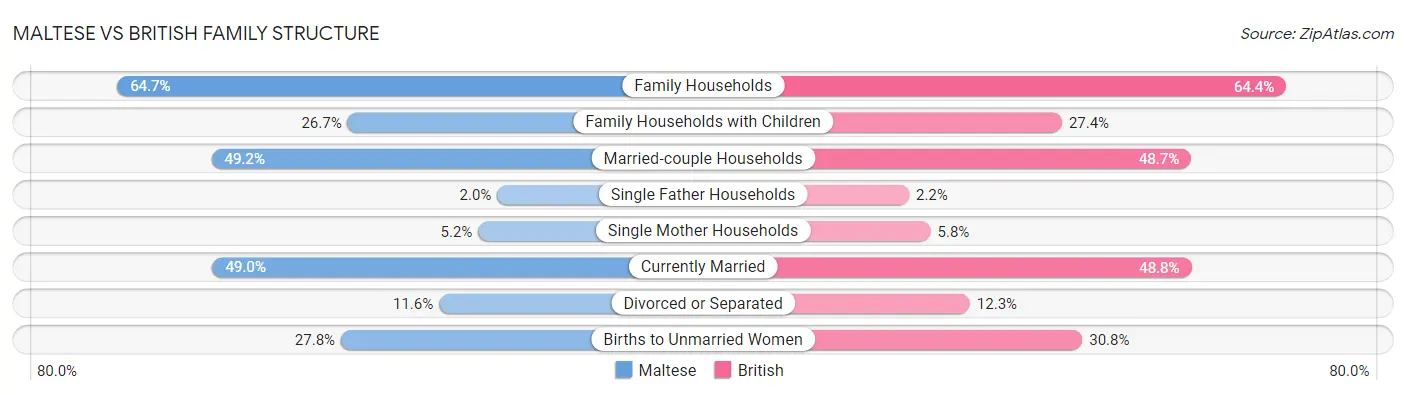 Maltese vs British Family Structure