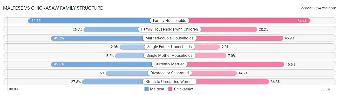 Maltese vs Chickasaw Family Structure