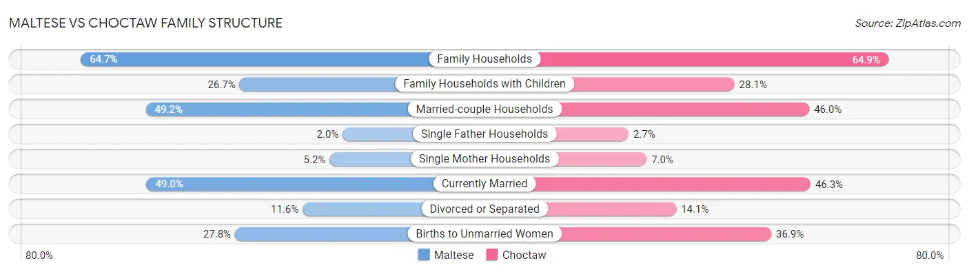 Maltese vs Choctaw Family Structure