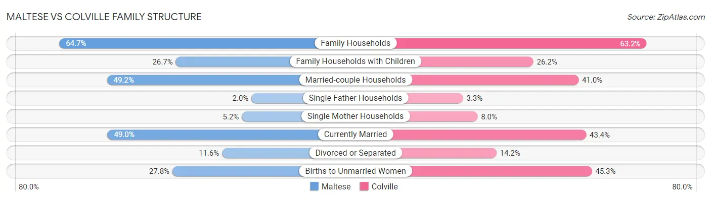 Maltese vs Colville Family Structure