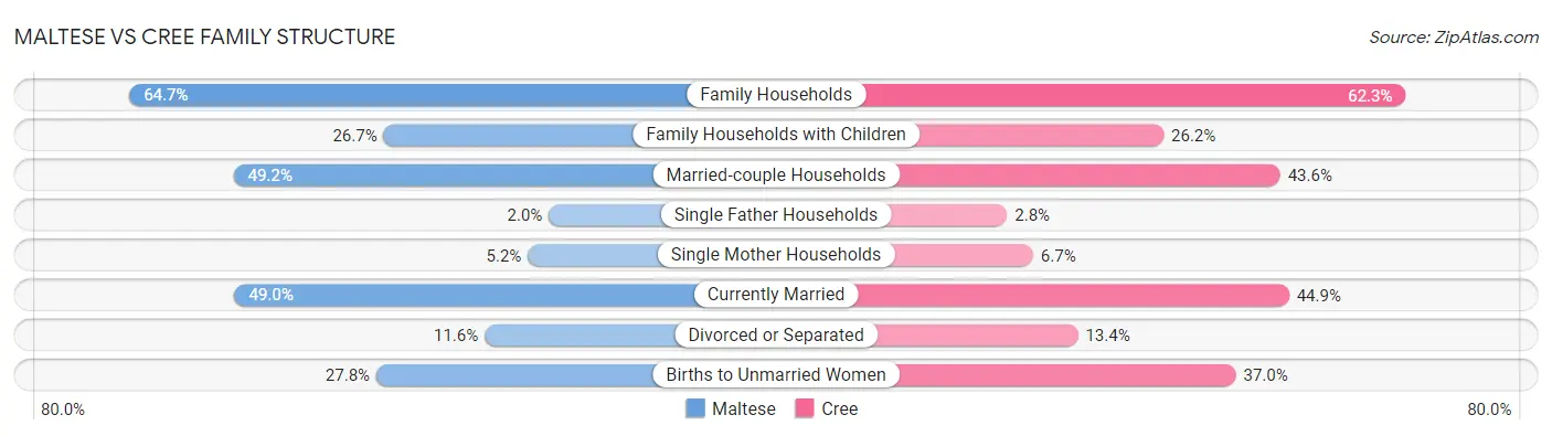 Maltese vs Cree Family Structure
