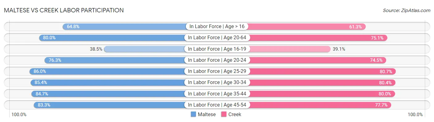 Maltese vs Creek Labor Participation