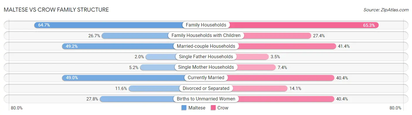 Maltese vs Crow Family Structure