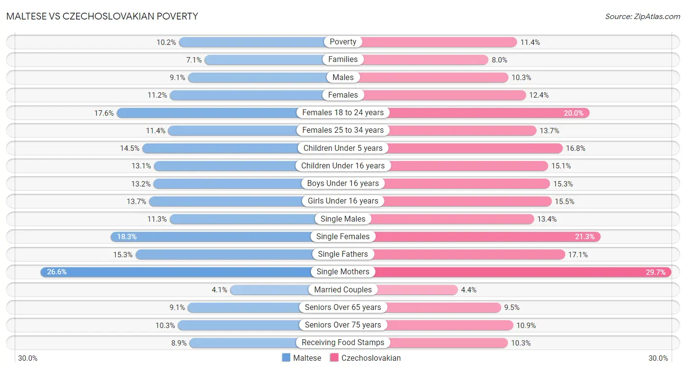 Maltese vs Czechoslovakian Poverty