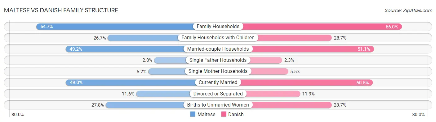 Maltese vs Danish Family Structure