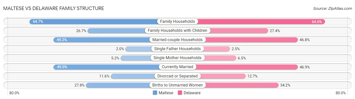 Maltese vs Delaware Family Structure