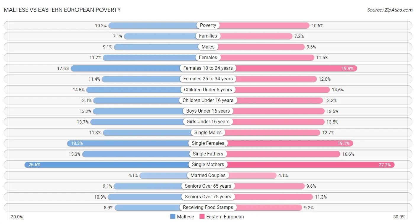 Maltese vs Eastern European Poverty