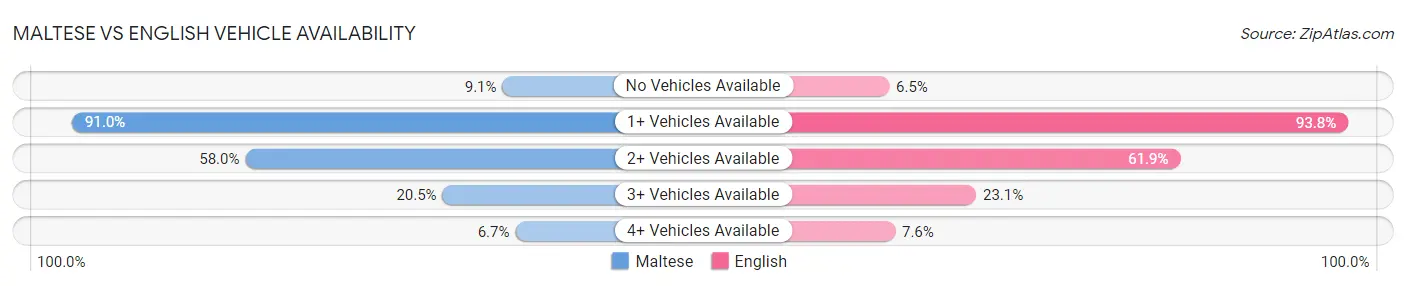 Maltese vs English Vehicle Availability