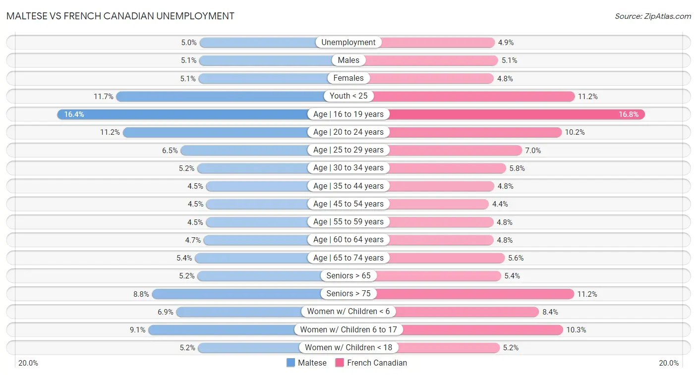 Maltese vs French Canadian Unemployment